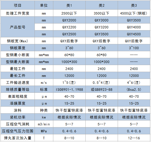 QXY系列鋼板型材預(yù)處理線-青島普華重工